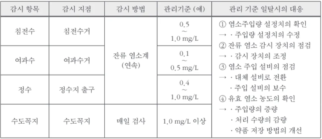 Table 4. Control measures associated with residual chlorine 