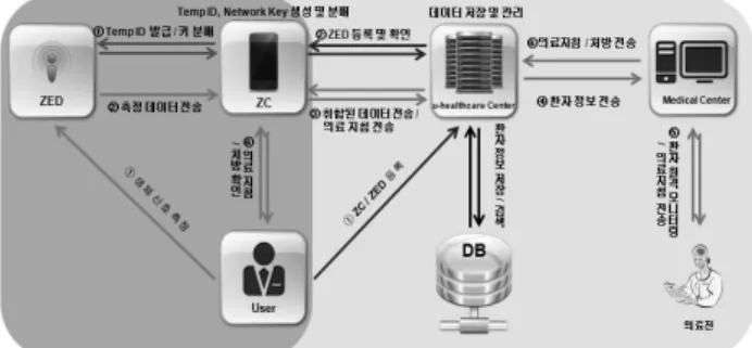 Fig. 5. A Registration Protocol데,  어떤  센서에서  전송되는  데이터인지  꼬리표가  붙어있다고  볼  수  있다.  공격자가  데이터를  확인할  수  있고  그것이 누구의  생체신호인지  알  수  있다면  이것은  심각한  프라이버시  위협으로  볼  수  있다