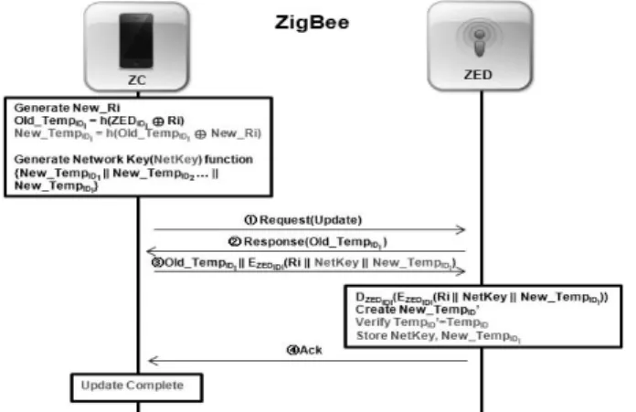 Fig. 6. An Update and Distribution Protocol Fig. 7. A Data Transfer Protocol