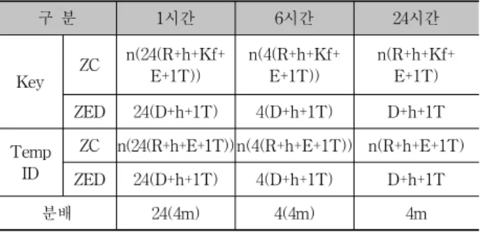 Table 2. Amount of computation per update cycle