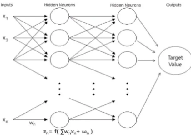 Fig. 2.  Multi-layered feed forward neural network using double  hidden layers