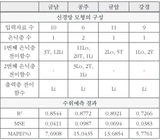 Table 2.  Results of testing validity for 1-day ahead water-level  prediction 금남 공주 규암 강경 신경망 모형의 구성 입력자료 수 10 6 11 9 은닉층 수 1 2 1 1 1번째 은닉층  전이함수 3T, 12Li 11Lo, 