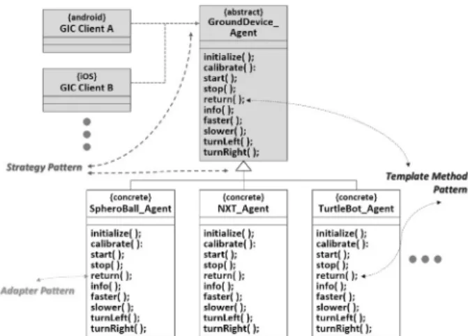 Fig. 14. Class Diagram applied with Strategy, Template Method,  Adapter Patterns 