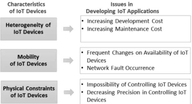 Fig. 1. Characteristics of IoT Devices and their Relevant Issues 