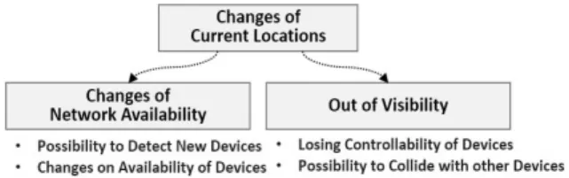 Fig. 2. Potential Faults caused by Mobility 