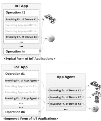 Fig. 5. Separation of Functionalities in IoT Applications 완전  충전되었을  경우에는  4개의  프로펠러  모터가  정상  속도를  유지하지만,  잔량이  50%  이하인  경우에는  일부  모터의 속도  저하로  원래  의도대로  이동하지  않는다