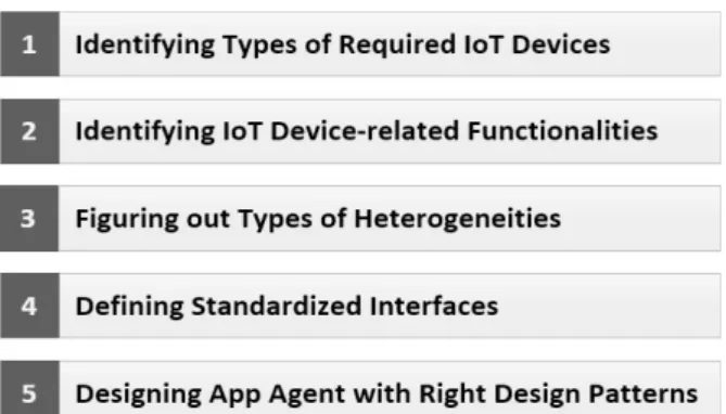Table 2. A Template for Analyzing Heterogeneity Fig. 6. A 5-Step Process to Resolve Issues on Heterogeneity