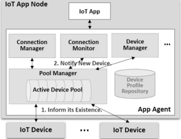 Fig. 8. Resolving Interface Paradigm with Proxy Pattern  and Device Context Pool 