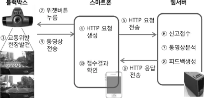 Fig. 2. Screen captures of a smartphone application: 