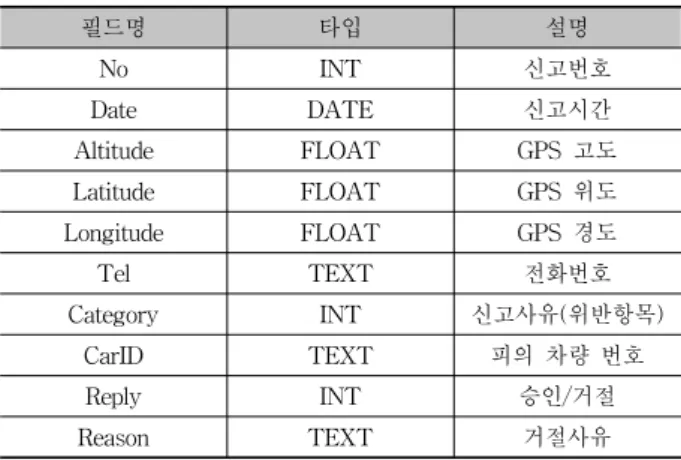 Table 2. Structure of table “Report”