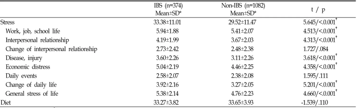 Table  1.  Prevalence  of  irritable  bowel  syndrome Number(%) Prevalence  of  IBS*  (by  ROME  II) 374(25.7) Subtypes Diarrhea Constipation Non-Specific 121(32.3)157(42.0)  96(25.7)