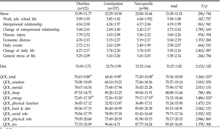 Table  3.  Stress,  diet,  and  quality  of  life  in  each  subtype  of  irritable  bowel  syndrome Diarrhea (n=121) Constipation(n=157) Non-specific(n=96) total F/p Stress 33.99±11.77 32.29±10.90 32.84±10.44 33.38±11.01   .296/.744
