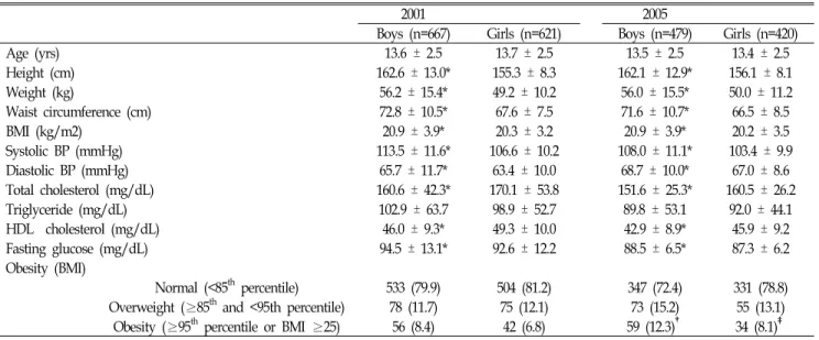 Table  1.  General  characteristics  of  Korean  children  and  adolescents  aged  10-18yrs,  Korean  Health  and  Nutrition  Examination  Survey  2001  and  2005.