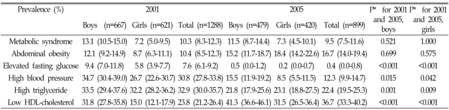 Table  2.  Prevalence  of  metabolic  syndrome  and  risk  factors  in  Korean  children  and  adolescents  aged  10-18yrs