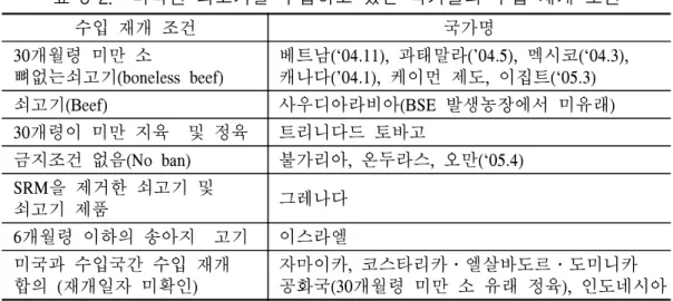 표  3-2.    미국산  쇠고기를  수입하고  있는  국가들의  수입  재개  조건 수입  재개  조건 국가명 30개월령  미만  소    뼈없는쇠고기(boneless  beef) 베트남(‘04.11),  과태말라(’04.5),  멕시코(‘04.3), 캐나다(’04.1),  케이먼  제도,  이집트(‘05.3) 쇠고기(Beef) 사우디아라비아(BSE  발생농장에서  미유래) 30개령이  미만  지육    및  정육 트리니다드  토바고 금지조건  없음(