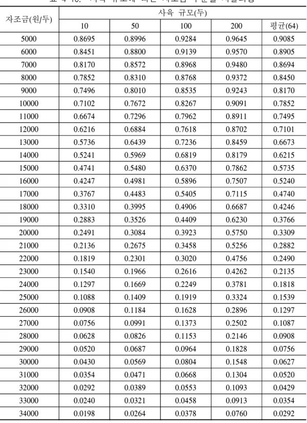 표  4-10.    사육  규모에  따른  자조금  수준별  지불의향  자조금(원/두) 사육  규모(두) 10 50 100 200 평균(64) 5000 0.8695  0.8996  0.9284  0.9645  0.9085  6000 0.8451  0.8800  0.9139  0.9570  0.8905  7000 0.8170  0.8572  0.8968  0.9480  0.8694  8000 0.7852  0.8310  0.8768  0.9372  0.8