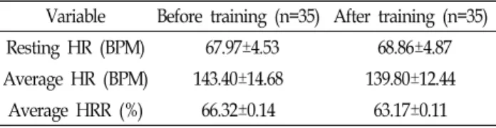 Table  2.  HR  and  HRR  (%  exercise intensity)  before  and  after  training