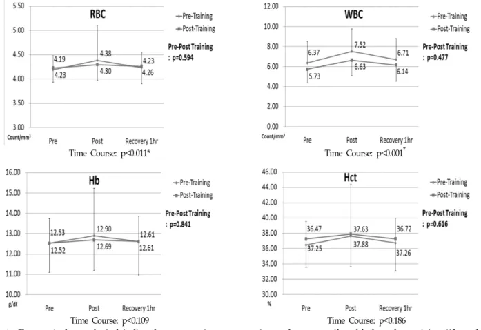 Fig  1.  Changes  in  hematological  indices  by  pre-exercise,  post-exercise,  and  recovery  1hr  of  before-after  training  (12  weeks)(p=0.011)와  백혈구  수(p<0.001)는  유의한  증가를  나타내었으나,  훈련전과 12주간의 훈련후에는 적혈구 수(p=0.594)와 백혈구 수(p=0.477)에 유의한 차이를 나타내지 못하