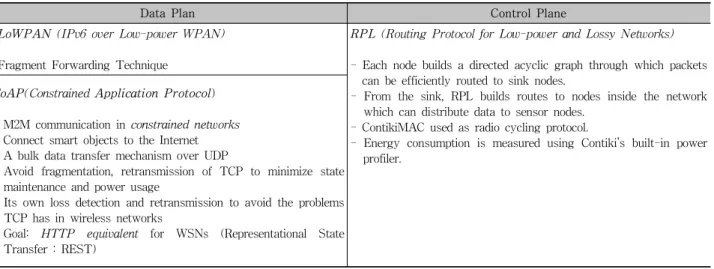 Fig. 1. CoAP in M2M related architecture