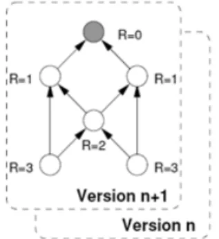 Fig. 4. RPL control messages Fig. 3. Rank and version definitions of DODAGs