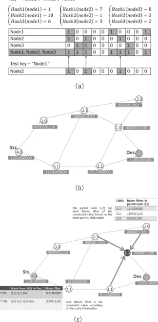 Fig. 6. (a) Bloom filter based light-weight IPv6 address,  (b) The multi-hop scenario with Bloom filter based  light-weight IPv6 addresses (c) Light-weighted various routing 