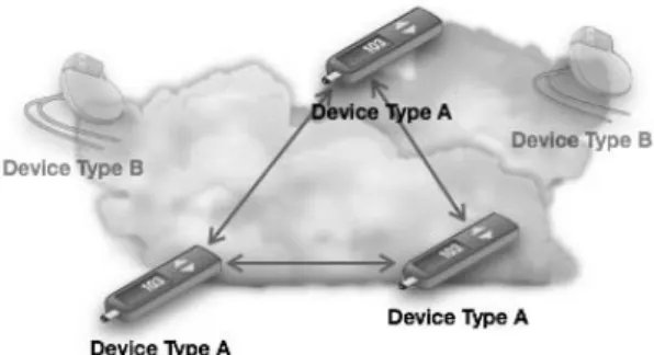 Fig. 1. Connections between homogeneous devices안으로  활용되어  왔다.  에뮬레이터를  기반으로  하는  기존의 연구에서는  가상의  하드웨어  에뮬레이터를  이용하여  대상 장치의  코드를  수행하고,  여러  개의  에뮬레이터를  두어  대상  장치의  코드를  그  위에서  수행함으로써  테스트를  위한 가상의  분산  환경을  제공한다[3-6]