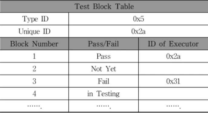 Fig. 2. Modification Processes of Target Code for Testing