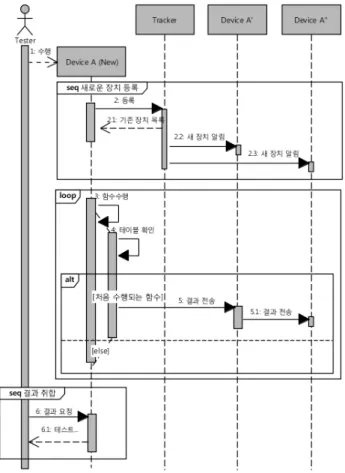 Fig. 5. Class Diagram of Test Module