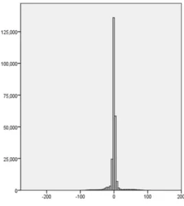 Fig. 2. Distribution Curve of European ST-T Data  e0104 Channel 1 After Delta Computation2.3  Digital  Data  Compression
