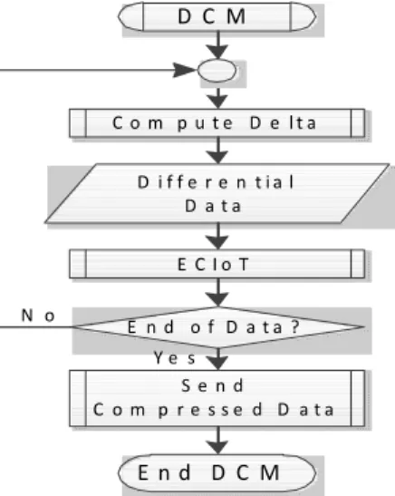 Fig. 5. Flow of DCM Procedure