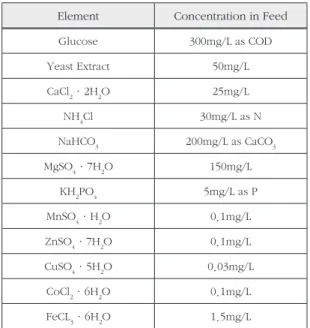 Table 2. Condition of control reactors Reactor  name Organic Loading(mg/L) Nutrients (mgN/mgP) Type R1 300 30 / 5 MLE process R2 300 30 / 5 A/O process R3 300 0 / 5 A/O process