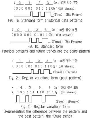 Fig. 1a. Standard form (historical data pattern)