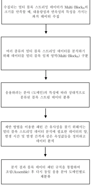 Fig. 3. A flow chart for extracting a useful pattern  Multi-block stream 둘째,  제안  모델인  AM-MBSD을  이용해서  패턴  간  유사성을  찾기  위해서는  멀티  블록  스트리밍  데이터  분석을  위해  데이터의  양,  발생시간  및  발생  간격과  같은  속성  값들을  정의하고  멀티  블록마다  임계  영역으로  모아진  데이터를 이용하여  패턴을  추출하여  패턴  간의  