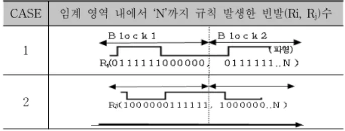Table 2. Compare the number of data occurs frequently in  the critical section with the rule of the Bit stream