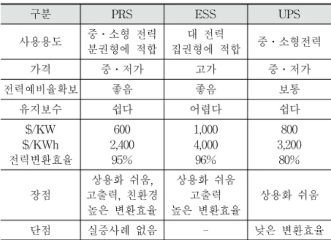 Table 1. Comparison of the advantages and disadvantages of  PRS &amp; ESS &amp; UPS