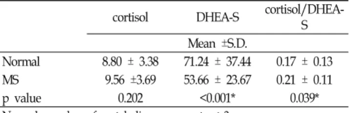 Table  4.  Independent  t-test  comparing  normal  subjects  and  those  with  metabolic  syndrome