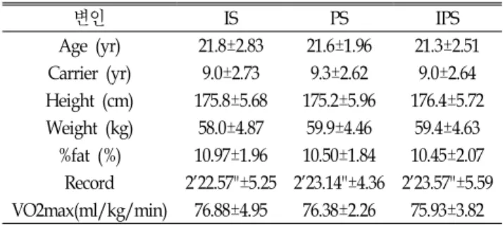 Table  1.  연구대상자의 신체적 특성