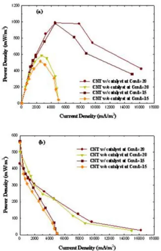 Fig. 4.  Power generation according to catalysts of CNT cathode: (a)  power density with current density, and (b) polarization curve