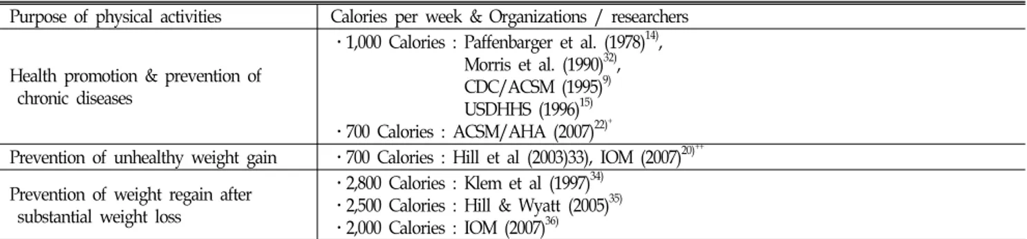 Table  1.  Suggested  minimum  weekly  energy  expenditure  according  to  the  purpose  of  physical  activity.