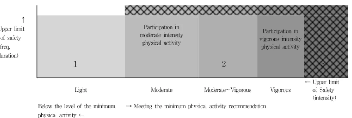 Fig.  1.  The  spectrum  of  physical  activity  (Adopted  from  Lee,  2006).