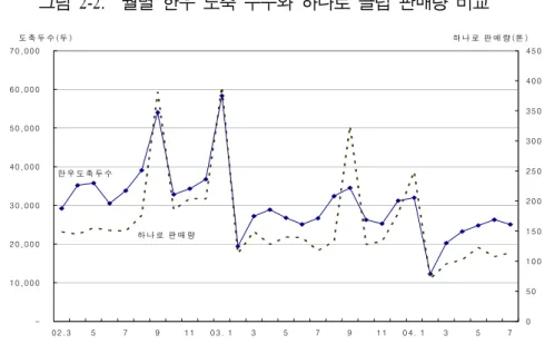 그림  2-2.  월별  한우  도축  두수와  하나로  클럽  판매량  비교 -10 ,00 020 ,00 030 ,00 040 ,00 050 ,00 060 ,00 070 ,00 0 02 .3 5 7 9 1 1 0 3
