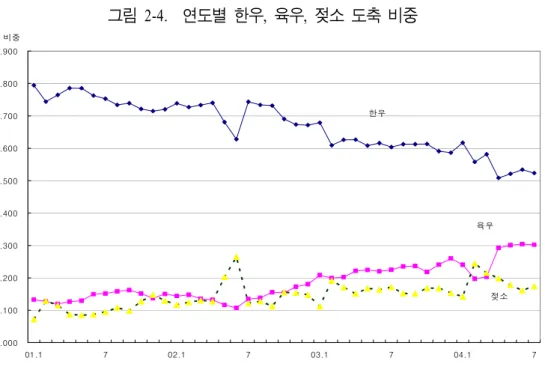 그림  2-4.  연도별  한우,  육우,  젖소  도축  비중 0.0000.1000.2000.3000.4000.5000.6000.7000.8000.900 01.1 7 02.1 7 03.1 7 04.1 7비중한우육우젖소 한편,  한육우 도축 두수를 분석해 보면 첫째,  최근 육우의  도축  비중이 점점  커지 고 있으며 특히 금년에는 한우 도축 비중이 60%를 밑돌고 육우의 도축 비중이 30%  내외까지  올라갔다