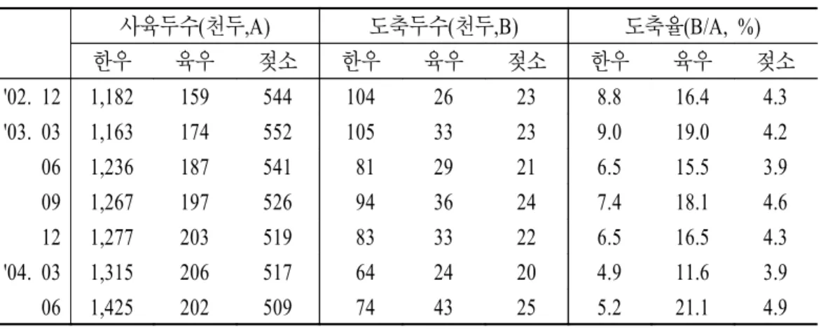 표  2-1.  분기별  축종별  사육두수,  도축  두수  비교 사육두수(천두,A) 도축두수(천두,B) 도축율(B/A, %) 한우 육우  젖소  한우 육우 젖소 한우 육우 젖소 '02
