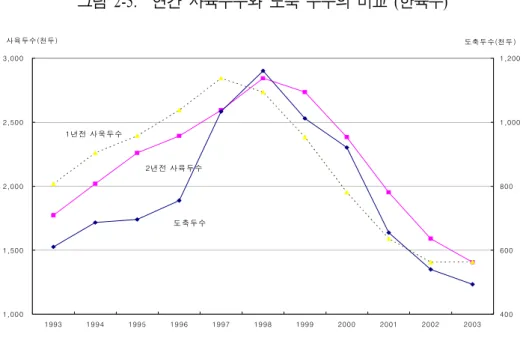 그림  2-5.  연간  사육두수와  도축  두수의  비교  (한육우) 1,0001,5002,0002,5003,000 1993 1994 1995 1996 1997 1998 1999 2000 2001 2002 2003사육두수(천두) 400600800 1,0001,200도축두수(천두)도 축두수1년전 사 욱두수2년 전 사육 두수 번식우로  더  키울지  혹은  도축할지  결정할  수  있기  때문에  현재  내지는  장래의  소  값  전망에  영향을  받는다