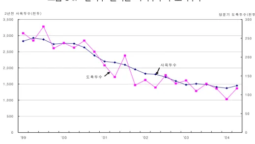 그림  2-6.  한육우  분기별  사육두수와  도축두수 05 00 1 ,0 001 ,5 002 ,0 002 ,5 003 ,0 003 ,5 00 '9 9 '0 0 '01 '0 2 '03 '042년 전  사 육 두 수 (천 두 ) 0 5 0 1 001 502 002 503 00 당 분 기  도 축 두 수 (천 두 )도 축 두 수사 육 두 수 특수가 반영되면서 3/4분기 도축 두수는 급증하였다
