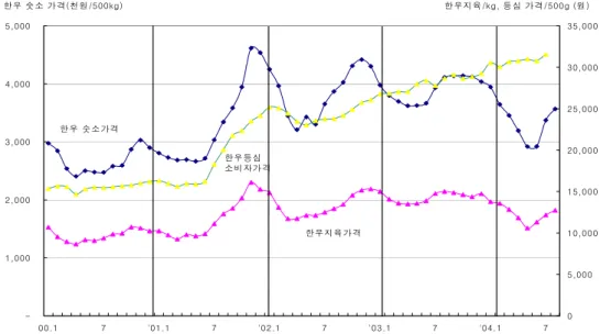 그림  2-7.  산지  소  값,  지육  도매가격,  쇠고기  소매가격  비교 -1,0002,0003,0004,0005,000 00.1 7 '01.1 7 '02.1 7 '03.1 7 '04.1 7 0 5,000 10,00015,00020,00025,00030,00035,000한 우 숫 소 가 격(천원 /500kg)한 우지 육 /kg, 등 심 가 격/500g (원 )한 우 숫소 가격한우 지육 가 격한우 등심소비 자가 격     자료 :  한우  수소  