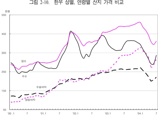 그림  2-10.  한우  성별,  연령별  산지  가격  비교 50150250350450550 '00 .1  7  '01.1  7  '02.1  7  '03.1  7  '04.1  7 천원수소암소암송아지수송아지 는  신호가  된다