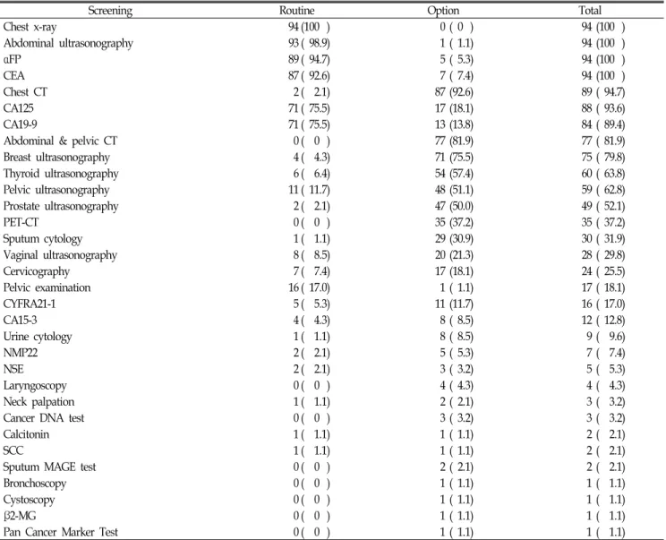 Table  5.  Number  of  hospitals  conducting  individual  cancer  screening  test * ,  routinely  and  optionally  (N=94).