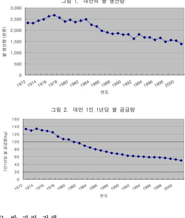 그림  1.    대만의  쌀  생산량 05001,0001,5002,0002,5003,000 19 72 19 74 19 76 19 78 19 80 19 82 19 84 19 86 19 88 19 90 19 92 19 94 19 96 19 98 20 00 연도쌀 생산량 (천톤) 그림  2