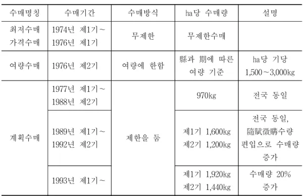 표  2.    벼  수매방식의  변천(계획수매) 수매명칭 수매기간 수매방식 ㏊당  수매량 설명 최저수매 가격수매 1974년  제1기∼1976년  제1기 무제한 무제한수매 여량수매 1976년  제2기 여량에  한함 縣과  期에  따른  여량  기준 ㏊당  기당  1,500∼3,000㎏ 계획수매 1977년  제1기∼1988년  제2기 제한을  둠 970㎏ 전국  동일1989년  제1기∼ 1992년  제2기 제1기  1,600㎏제2기  1,200㎏ 전국  동